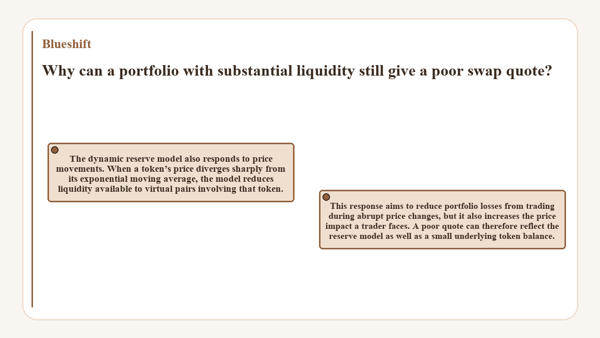 Why can a portfolio with substantial liquidity still give a poor swap quote?: The dynamic reserve model also responds to price movements. When a token’s price diverges sharply from its exponential moving average, the model reduces liquidity available to virtual pairs involving that token.; This response aims to reduce portfolio losses from trading during abrupt price changes, but it also increases the price impact a trader faces. A poor quote can therefore reflect the reserve model as well as a small underlying token balance.